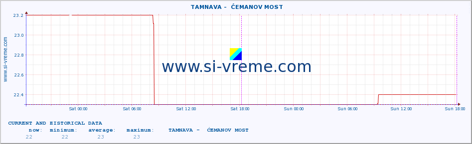  ::  TAMNAVA -  ĆEMANOV MOST :: height |  |  :: last two days / 5 minutes.