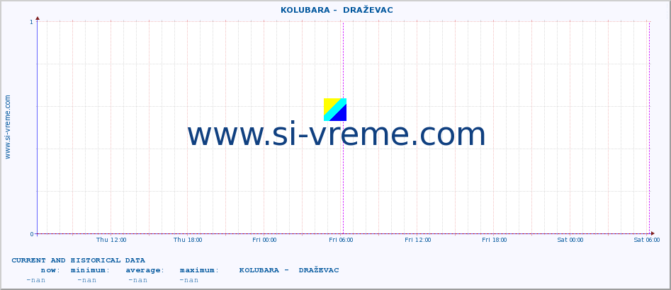  ::  KOLUBARA -  DRAŽEVAC :: height |  |  :: last two days / 5 minutes.