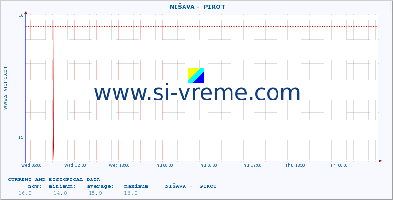  ::  NIŠAVA -  PIROT :: height |  |  :: last two days / 5 minutes.