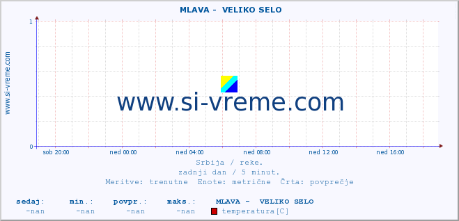 POVPREČJE ::  MLAVA -  VELIKO SELO :: višina | pretok | temperatura :: zadnji dan / 5 minut.