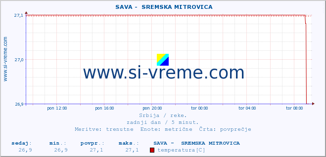 POVPREČJE ::  SAVA -  SREMSKA MITROVICA :: višina | pretok | temperatura :: zadnji dan / 5 minut.