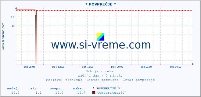 POVPREČJE ::  VELIKA MORAVA -  BAGRDAN ** :: višina | pretok | temperatura :: zadnji dan / 5 minut.