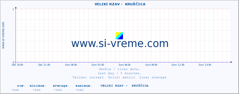  ::  VELIKI RZAV -  KRUŠČICA :: height |  |  :: last day / 5 minutes.