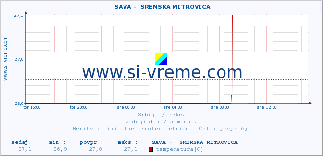 POVPREČJE ::  SAVA -  SREMSKA MITROVICA :: višina | pretok | temperatura :: zadnji dan / 5 minut.