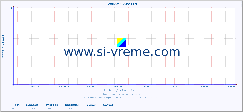  ::  DUNAV -  APATIN :: height |  |  :: last day / 5 minutes.