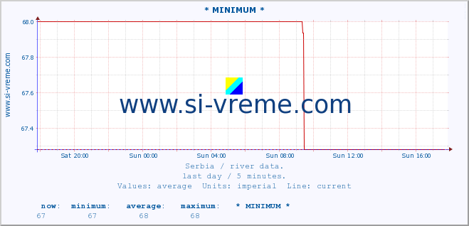  :: * MINIMUM* :: height |  |  :: last day / 5 minutes.