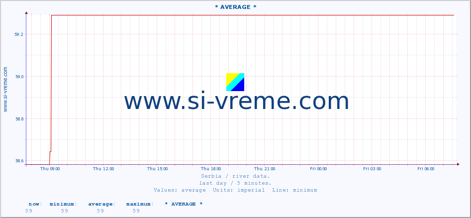  :: * AVERAGE * :: height |  |  :: last day / 5 minutes.