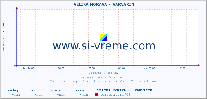 POVPREČJE ::  VELIKA MORAVA -  VARVARIN :: višina | pretok | temperatura :: zadnji dan / 5 minut.