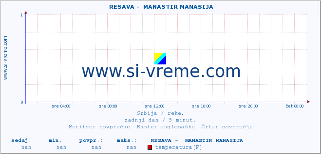 POVPREČJE ::  RESAVA -  MANASTIR MANASIJA :: višina | pretok | temperatura :: zadnji dan / 5 minut.