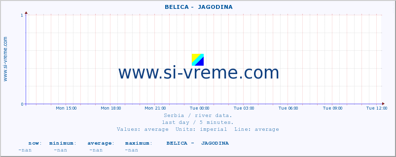  ::  BELICA -  JAGODINA :: height |  |  :: last day / 5 minutes.