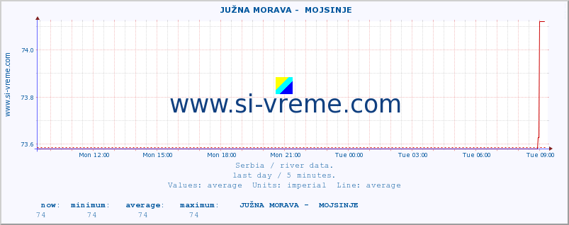  ::  JUŽNA MORAVA -  MOJSINJE :: height |  |  :: last day / 5 minutes.