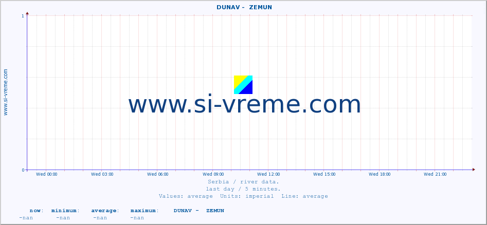  ::  DUNAV -  ZEMUN :: height |  |  :: last day / 5 minutes.