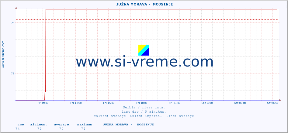  ::  JUŽNA MORAVA -  MOJSINJE :: height |  |  :: last day / 5 minutes.