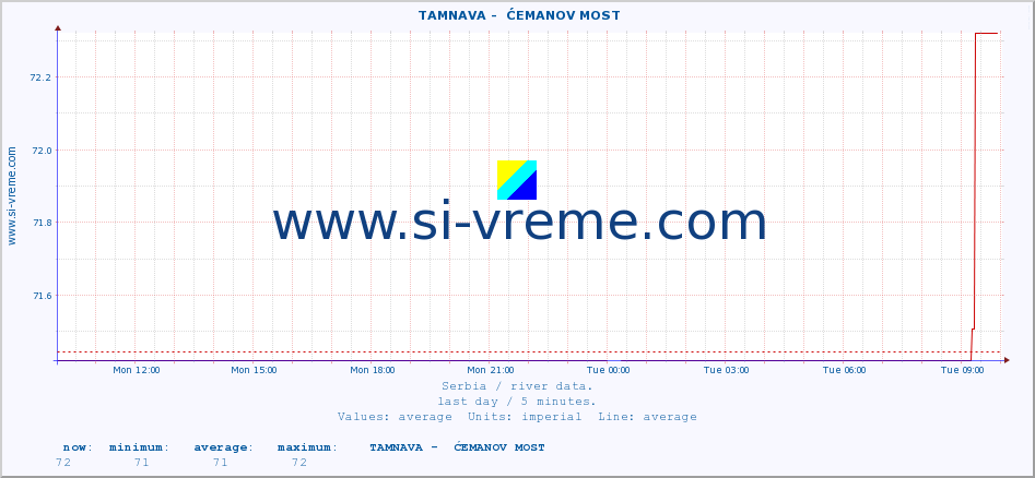  ::  TAMNAVA -  ĆEMANOV MOST :: height |  |  :: last day / 5 minutes.