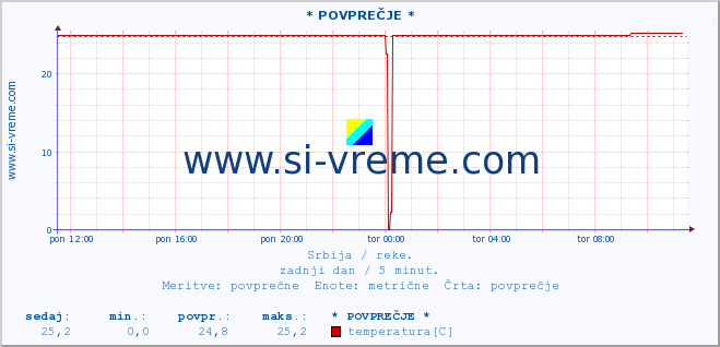 POVPREČJE :: * POVPREČJE * :: višina | pretok | temperatura :: zadnji dan / 5 minut.