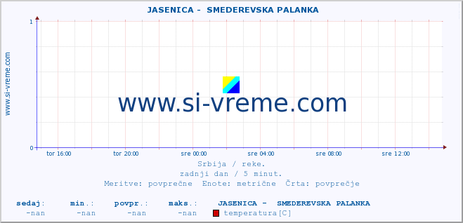 POVPREČJE ::  JASENICA -  SMEDEREVSKA PALANKA :: višina | pretok | temperatura :: zadnji dan / 5 minut.