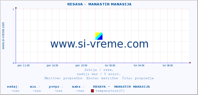 POVPREČJE ::  RESAVA -  MANASTIR MANASIJA :: višina | pretok | temperatura :: zadnji dan / 5 minut.