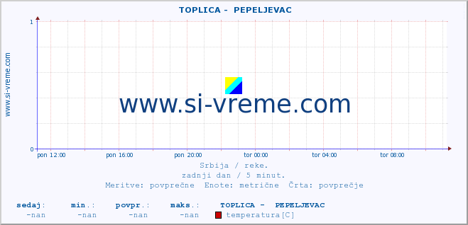 POVPREČJE ::  TOPLICA -  PEPELJEVAC :: višina | pretok | temperatura :: zadnji dan / 5 minut.