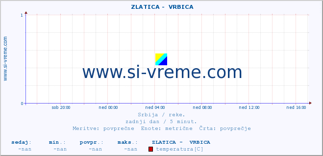 POVPREČJE ::  ZLATICA -  VRBICA :: višina | pretok | temperatura :: zadnji dan / 5 minut.