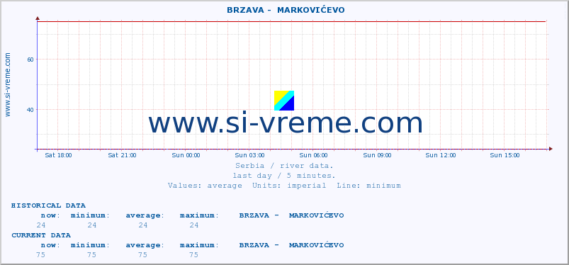  ::  BRZAVA -  MARKOVIĆEVO :: height |  |  :: last day / 5 minutes.