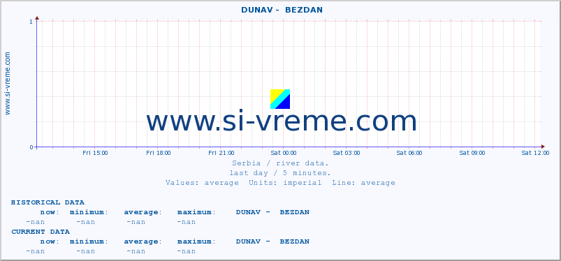  ::  DUNAV -  BEZDAN :: height |  |  :: last day / 5 minutes.