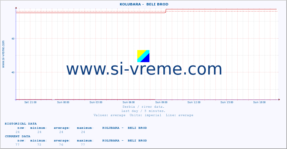  ::  KOLUBARA -  BELI BROD :: height |  |  :: last day / 5 minutes.