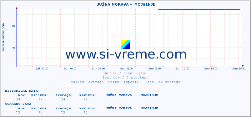  ::  JUŽNA MORAVA -  MOJSINJE :: height |  |  :: last day / 5 minutes.