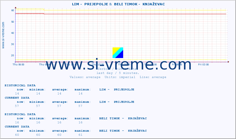  ::  LIM -  PRIJEPOLJE &  BELI TIMOK -  KNJAŽEVAC :: height |  |  :: last day / 5 minutes.