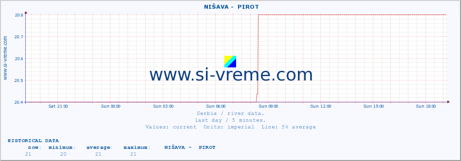  ::  NIŠAVA -  PIROT :: height |  |  :: last day / 5 minutes.