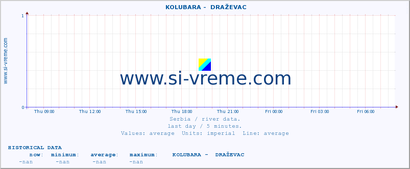  ::  KOLUBARA -  DRAŽEVAC :: height |  |  :: last day / 5 minutes.