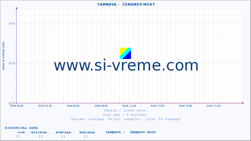  ::  TAMNAVA -  ĆEMANOV MOST :: height |  |  :: last day / 5 minutes.