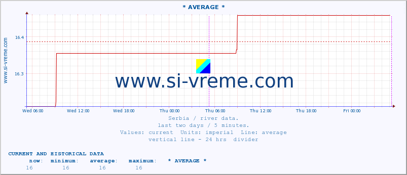  :: * AVERAGE * :: height |  |  :: last two days / 5 minutes.