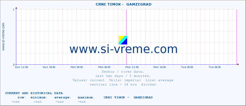  ::  CRNI TIMOK -  GAMZIGRAD :: height |  |  :: last two days / 5 minutes.