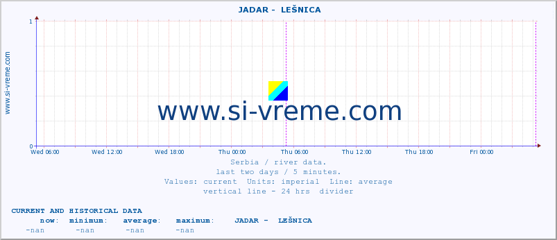  ::  JADAR -  LEŠNICA :: height |  |  :: last two days / 5 minutes.