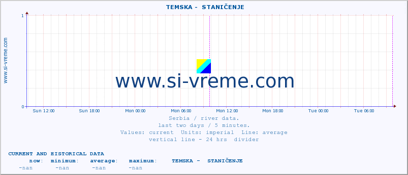  ::  TEMSKA -  STANIČENJE :: height |  |  :: last two days / 5 minutes.