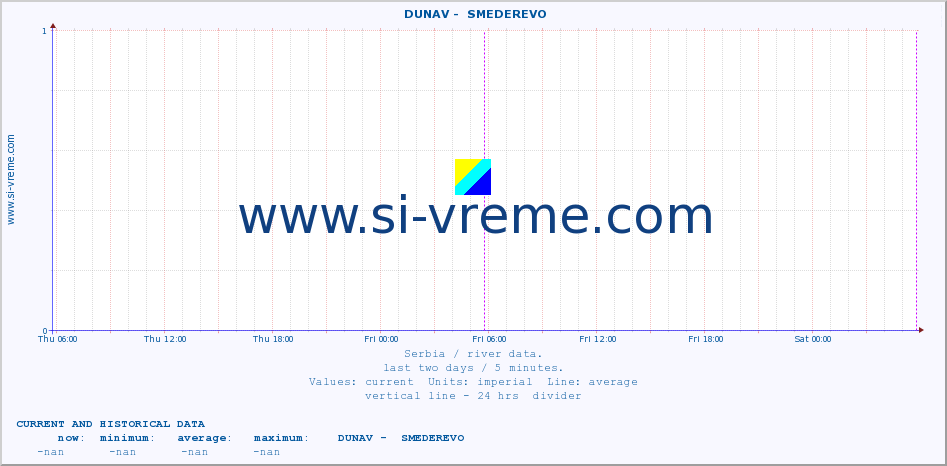  ::  DUNAV -  SMEDEREVO :: height |  |  :: last two days / 5 minutes.