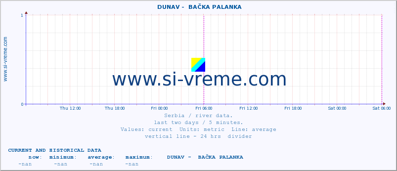  ::  DUNAV -  BAČKA PALANKA :: height |  |  :: last two days / 5 minutes.