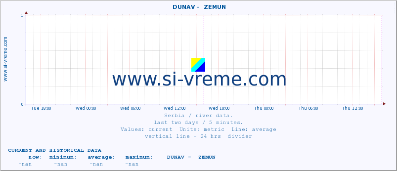  ::  DUNAV -  ZEMUN :: height |  |  :: last two days / 5 minutes.