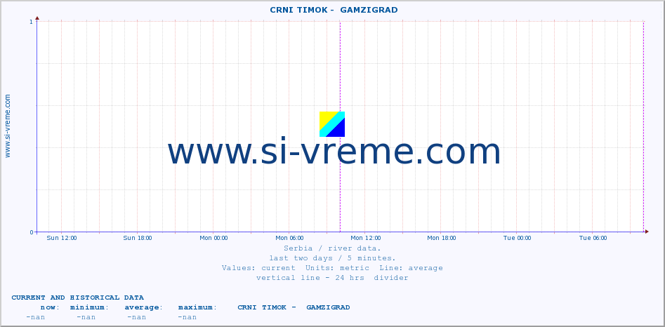  ::  CRNI TIMOK -  GAMZIGRAD :: height |  |  :: last two days / 5 minutes.