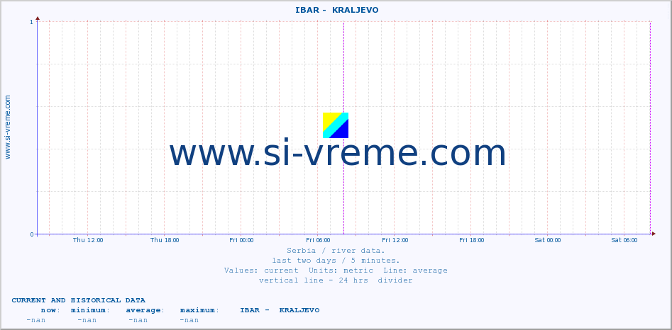  ::  IBAR -  KRALJEVO :: height |  |  :: last two days / 5 minutes.