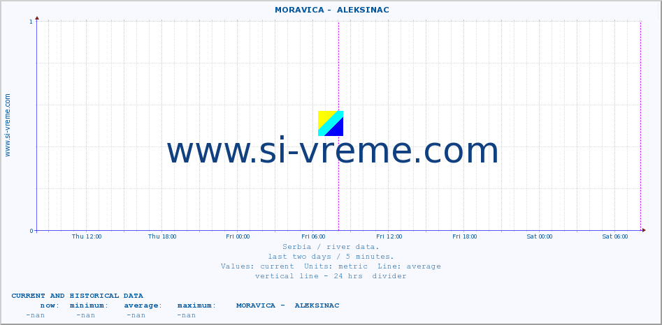  ::  MORAVICA -  ALEKSINAC :: height |  |  :: last two days / 5 minutes.