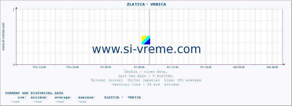  ::  ZLATICA -  VRBICA :: height |  |  :: last two days / 5 minutes.