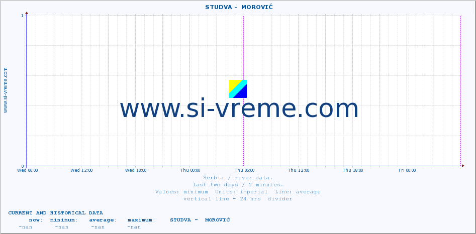  ::  STUDVA -  MOROVIĆ :: height |  |  :: last two days / 5 minutes.