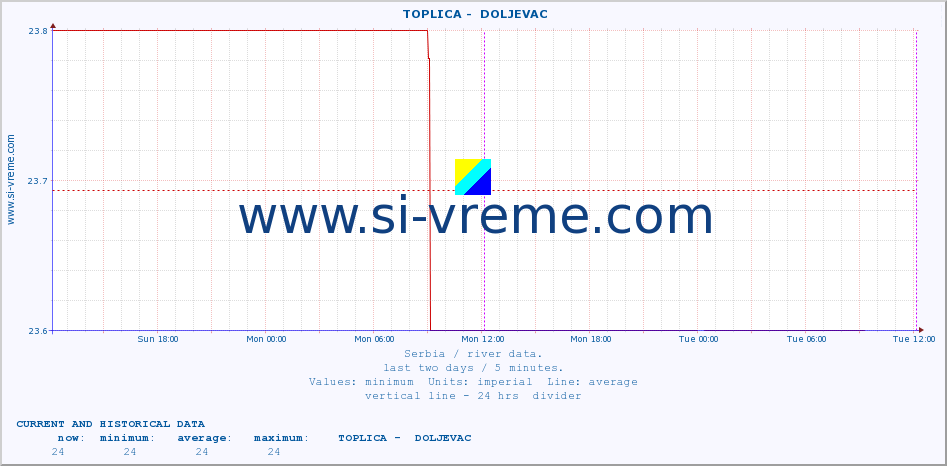  ::  TOPLICA -  DOLJEVAC :: height |  |  :: last two days / 5 minutes.