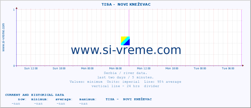  ::  TISA -  NOVI KNEŽEVAC :: height |  |  :: last two days / 5 minutes.