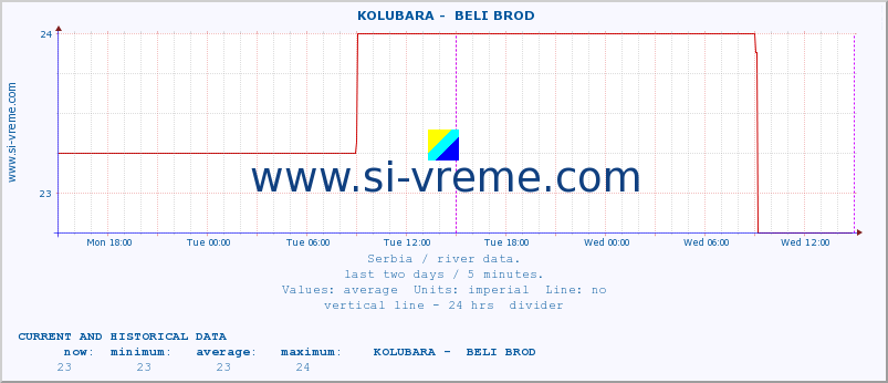  ::  KOLUBARA -  BELI BROD :: height |  |  :: last two days / 5 minutes.