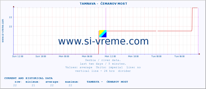  ::  TAMNAVA -  ĆEMANOV MOST :: height |  |  :: last two days / 5 minutes.