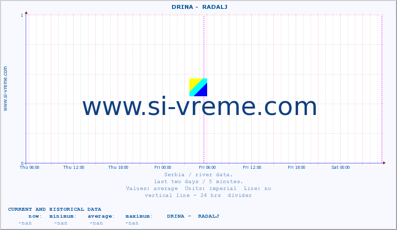  ::  DRINA -  RADALJ :: height |  |  :: last two days / 5 minutes.