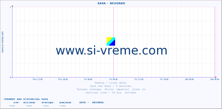  ::  SAVA -  BEOGRAD :: height |  |  :: last two days / 5 minutes.