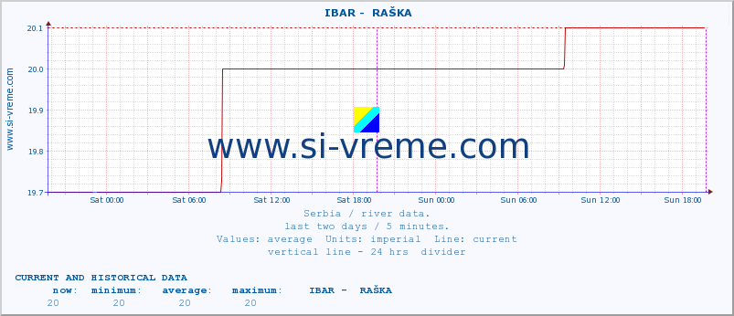  ::  IBAR -  RAŠKA :: height |  |  :: last two days / 5 minutes.